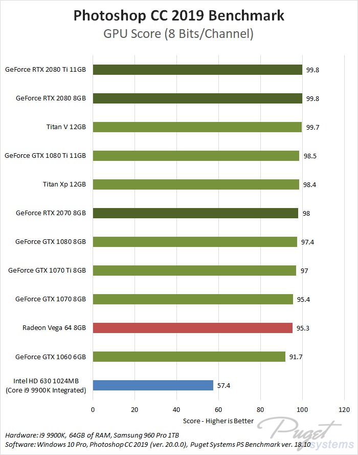 NVIDIA GeForce RTX 2080 Ti 2080 2070 Photoshop CC 2019 8-bit benchmark