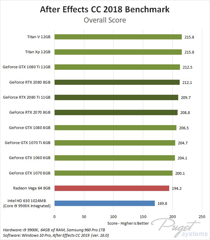 NVIDIA GeForce RTX 2070, 2080, 2080 Ti After Effects CC 2019 Benchmark