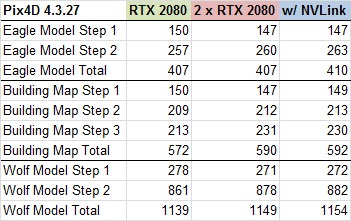 Pix4D 4.3 Performance Chart with 1 and 2 GeForce RTX 2080 8GB Video Cards and NVLink