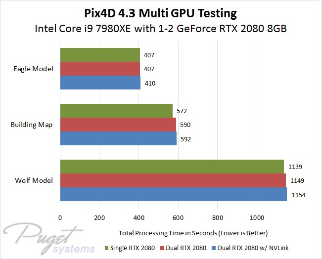 Pix4D 4.3 Performance with 1 and 2 GeForce RTX 2080 8GB Video Cards and NVLink