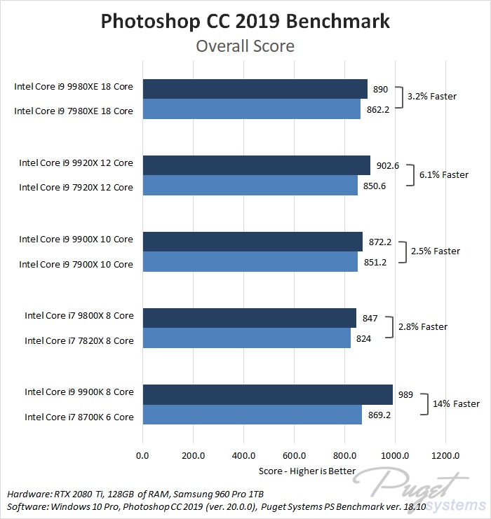Intel Core X-series 2018 refresh i7 9800X, i9 9900X, i9 9920X, i9 9980XE Photoshop Benchmark Performance