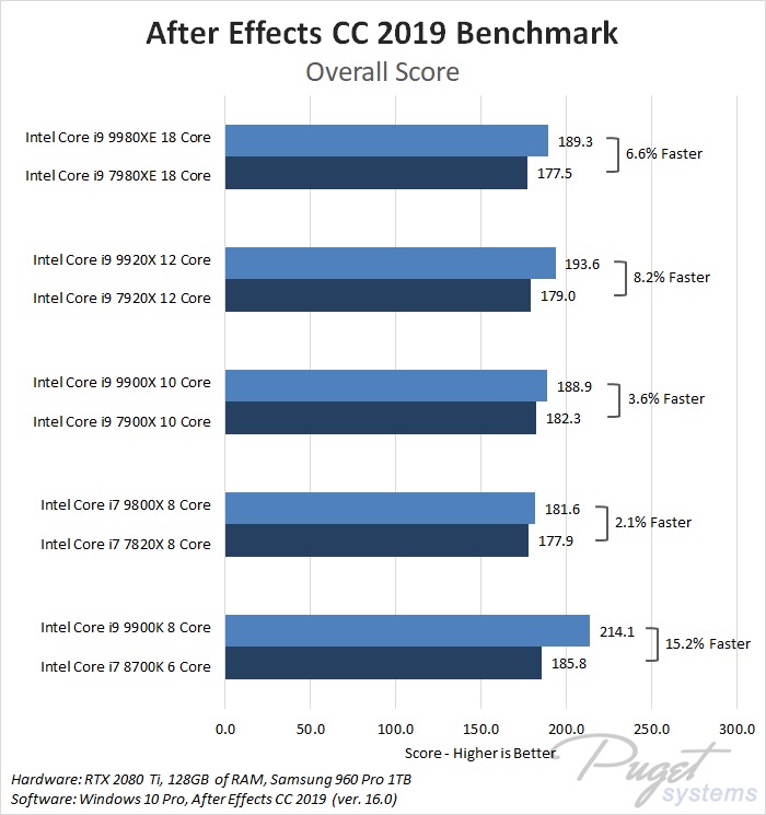 Intel Core X-series 2018 refresh i7 9800X, i9 9900X, i9 9920X, i9 9980XE After Effects Benchmark Performance