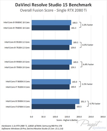 Intel Core X-series 2018 refresh i7 9800X, i9 9900X, i9 9920X, i9 9980XE DaVinci Resolve Fusion Benchmark Performance