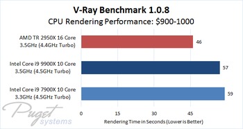 V-Ray CPU Benchmark 1.0.8 Comparison of $900 - 1000 Processors