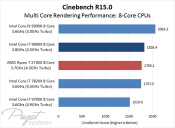 Cinebench CPU Multi Core Performance Comparison of 8-Core Processors