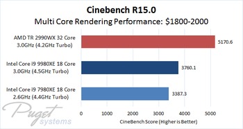 Cinebench CPU Multi Core Performance Comparison of $1800 - 2000 Processors