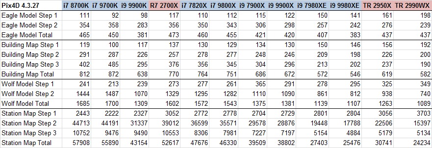 Pix4D 4.3.27 Processing Time Chart CPU Comparison Intel 9th Gen Core and X-series Versus AMD Ryzen and Threadripper
