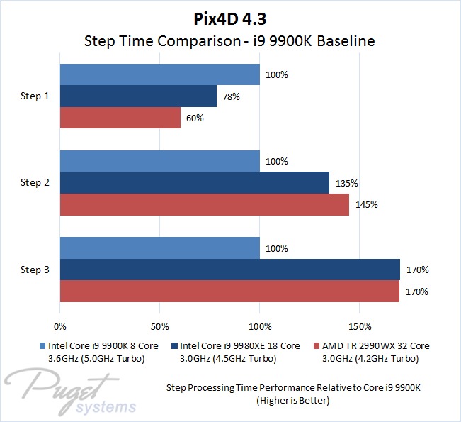 Pix4D 4.3.27 CPU Comparison Step Time Performance Intel Core i9 9980XE vs AMD Threadripper 2990WX Relative to Core i9 9900K Baseline