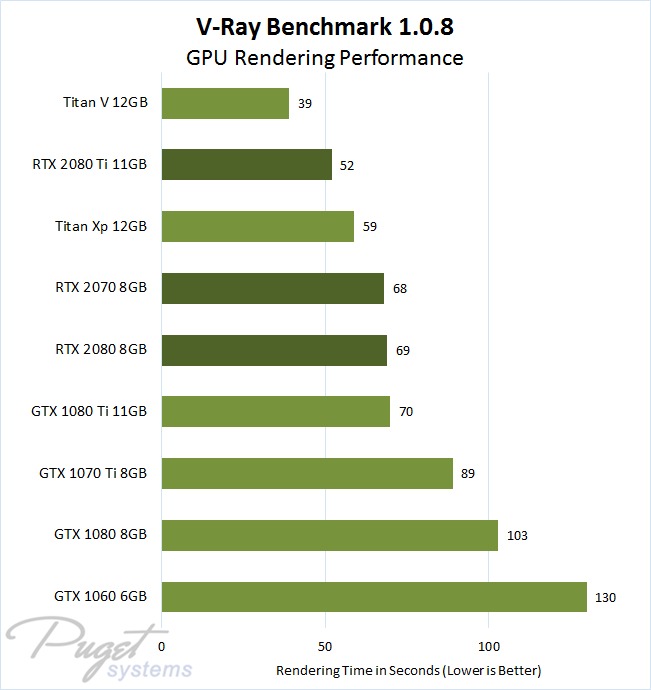 V-Ray Benchmark 1.0.8 GPU Comparison with GeForce RTX 2070, 2080, and 2080 Ti