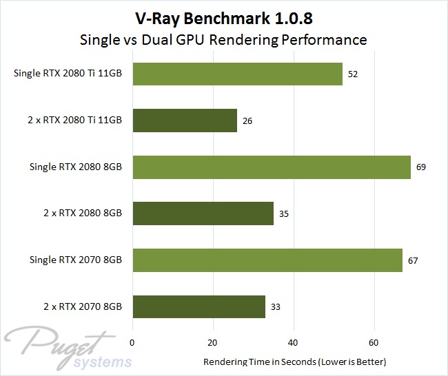 V-Ray Benchmark 1.0.8 GPU Comparison with Single vs Dual GeForce RTX 2070, 2080, and 2080 Ti