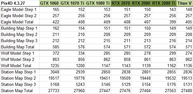 Pix4D 4.3 GeForce GPU Comparison Data Chart