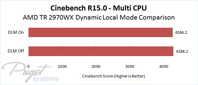 AMD Threadripper 2970WX Dynamic Local Mode Comparison in Cinebench R15 Multi CPU
