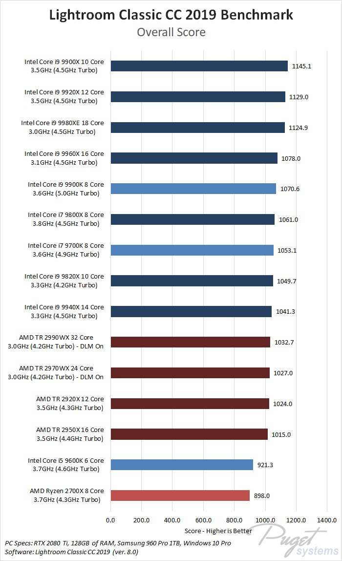 Lightroom Classic CC 2019 Benchmark CPU Roundup - Intel 9th Gen, Intel X-series, AMD Threadripper 2nd Gen, AMD Ryzen 2nd Gen