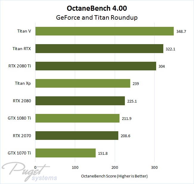 OctaneBench 4.00 GeForce GTX, RTX, and Titan GPU Performance Roundup