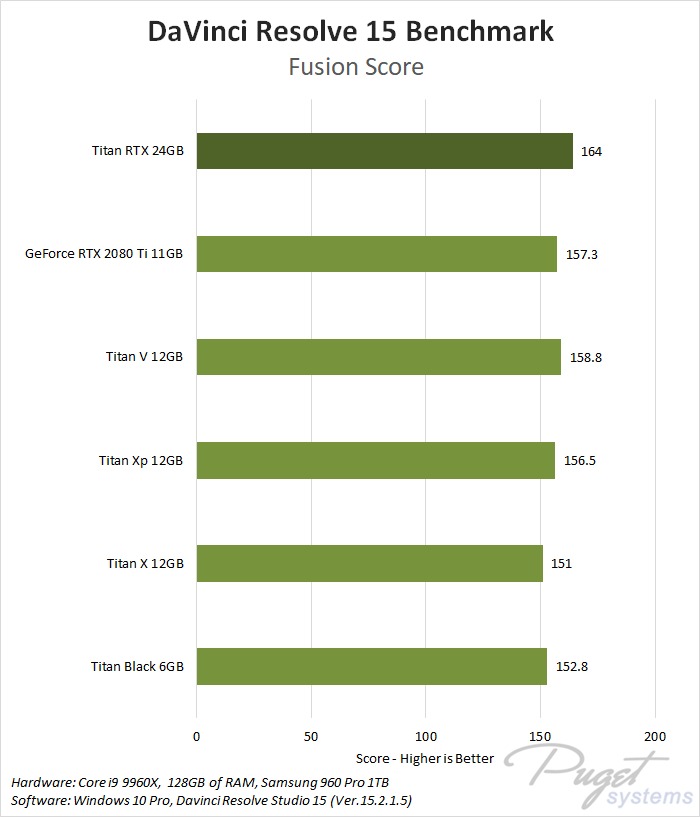 DaVinci Resolve Studio 15 Fusion NVIDIA Titan RTX Benchmark