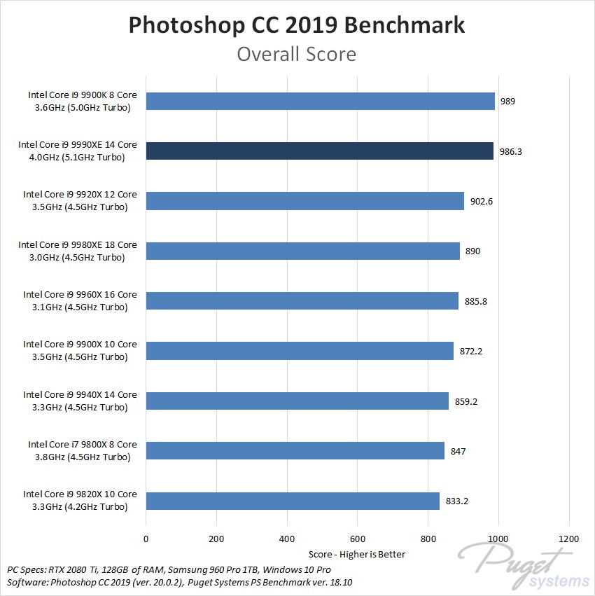 Photoshop CC 2019 Core i9 9990XE Benchmark Performance