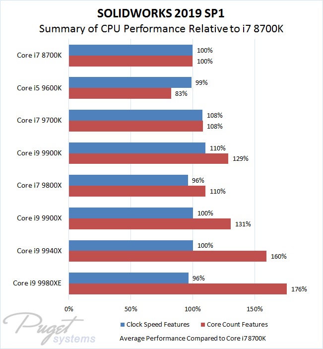 Summary of SOLIDWORKS 2019 CPU Performance Relative to Core i7 8700K