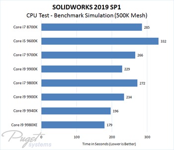 SOLIDWORKS 2019 Intel CPU Performance Test - Conjugate Heat Transfer Airflow Simulation at 500K Mesh Size