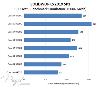 SOLIDWORKS 2019 Intel CPU Performance Test - Conjugate Heat Transfer Airflow Simulation at 1000K Mesh Size
