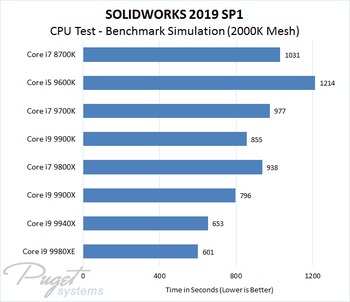 SOLIDWORKS 2019 Intel CPU Performance Test - Conjugate Heat Transfer Airflow Simulation at 2000K Mesh Size