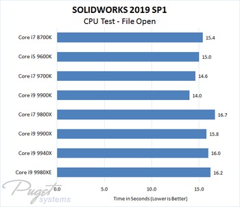 SOLIDWORKS 2019 Intel CPU Performance Test - File Open