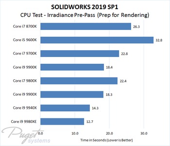 SOLIDWORKS 2019 Intel CPU Performance Test - Irradiance Pre-Pass
