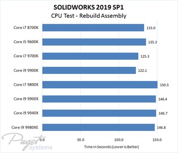 SOLIDWORKS 2019 Intel CPU Performance Test - Rebuild Assembly
