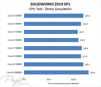 SOLIDWORKS 2019 Intel CPU Performance Test - Stress Simulation