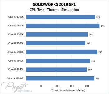 SOLIDWORKS 2019 Intel CPU Performance Test - Thermal Simulation