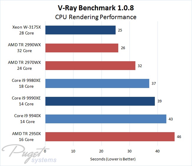 V-Ray Benchmark 1.0.8 Comparing Core i9 9990XE, Xeon W-3175X, and AMD Threadripper CPUs