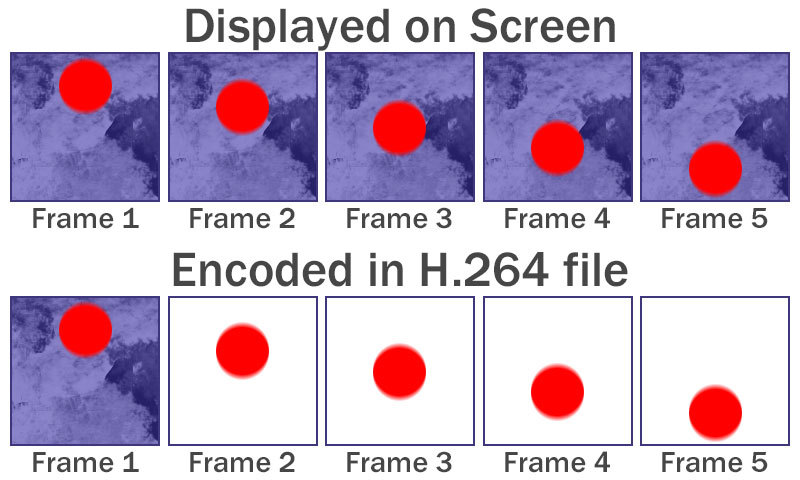 What is encoded in a H.264 file