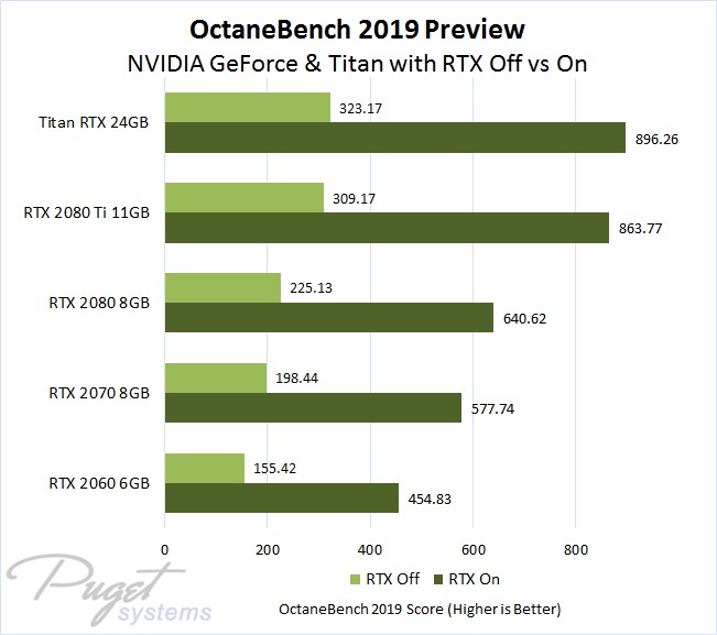 OctaneBench 2019 Preview Showing GeForce and Titan RTX GPU Rendering Performance With and Without RTX Enabled