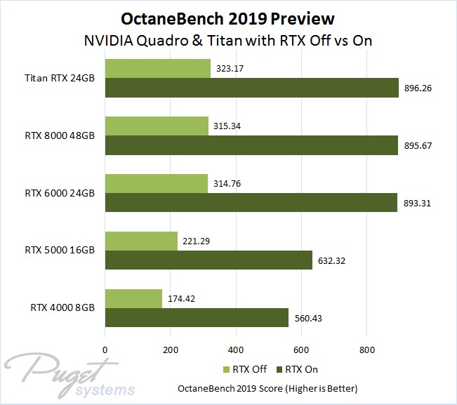 OctaneBench 2019 Preview Showing Quadro and Titan RTX GPU Rendering Performance With and Without RTX Enabled