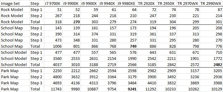 Pix4D 4.3 Intel Core i7 & i9 versus AMD Threadripper Performance Table