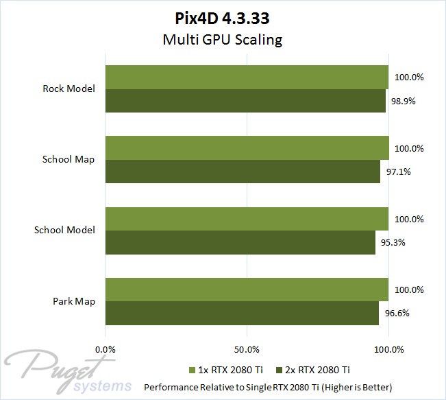 Pix4D 4.3 Multi GPU Scaling