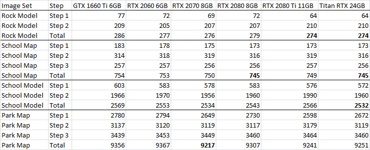 Pix4D 4.3 NVIDIA GPU Performance Table