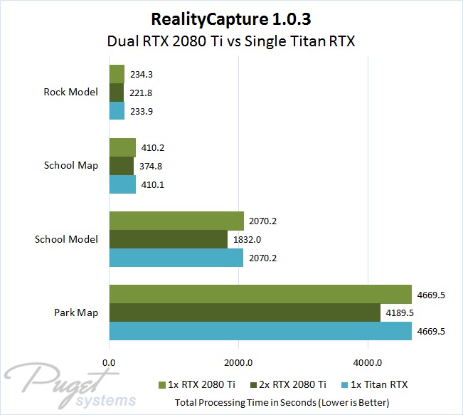 RealityCapture 1.0.3 Performs Better on Two GeForce RTX 2080 Ti Video Cards Than on a Single Titan RTX for the Same Price