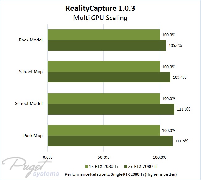 RealityCapture 1.0.3 Multi GPU Scaling with GeForce RTX 2080 Ti