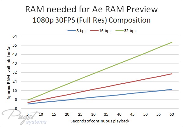 After Effects RAM Requirement for 1080P Recommendation