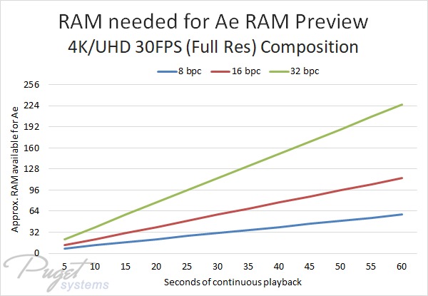 After Effects RAM Requirement for 4K Recommendation