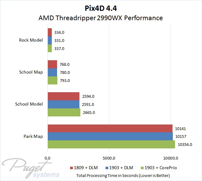 Pix4D 4.4 Performance with AMD Threadripper 2990WX in Windows 10 1809 Versus 1903 and with CorePrio