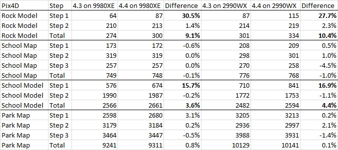 Pix4D 4.3.33 Versus 4.4.12 Performance on Intel Core i9 9980XE and AMD Threadripper 2990WX
