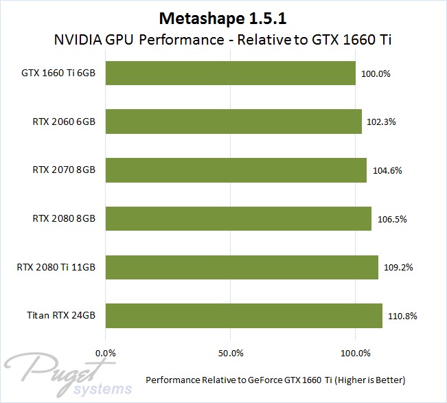 Relative Performance of NVIDIA Graphics Cards in Metashape 1.5.1