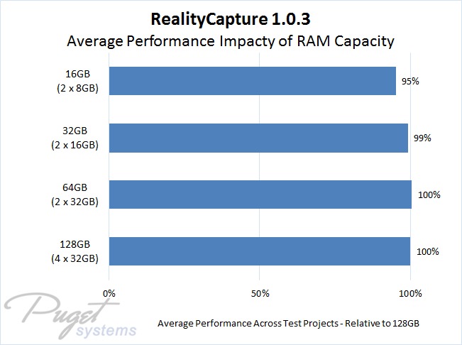 Average Performance Impact of RAM Capacity on RealityCapture 1.0.3