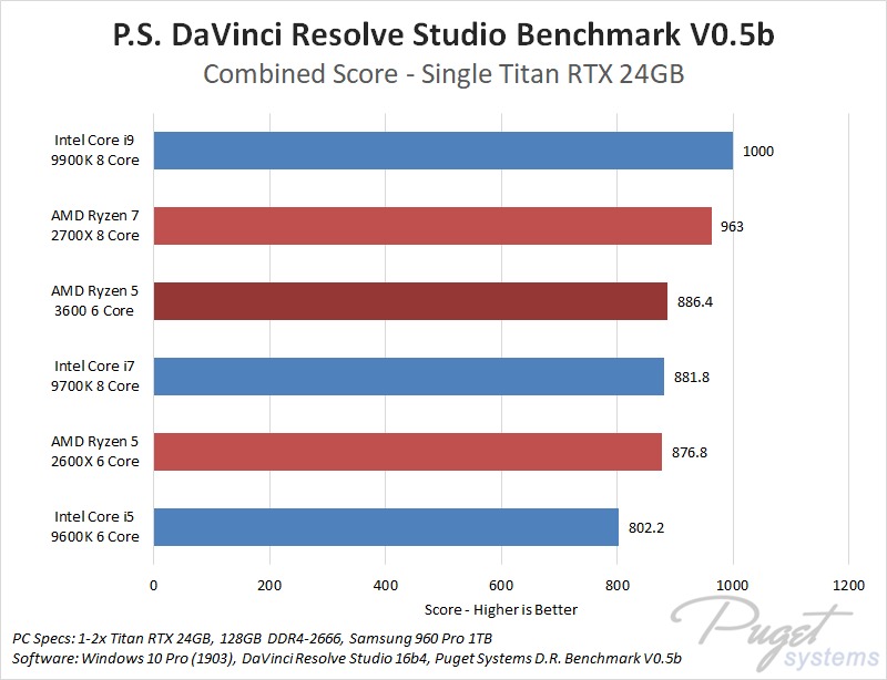 AMD Ryzen 3rd generation 5 3600 DaVinci Resolve Studio Performance Benchmark