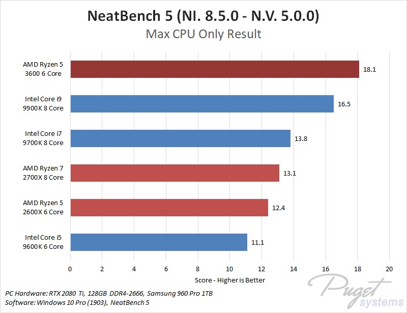 AMD Ryzen 3rd generation 5 3600 Neat Video NeatBench 5 Performance Benchmark