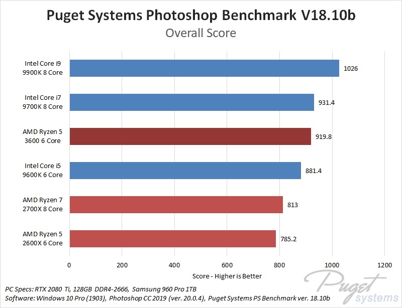 AMD Ryzen 3rd generation 5 3600 Photoshop Performance Benchmark
