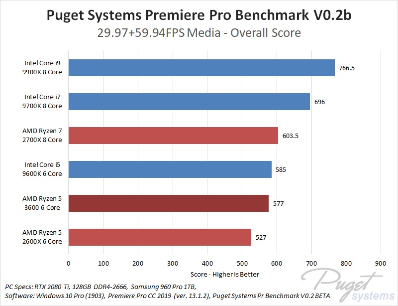 AMD Ryzen 3rd generation 5 3600 Premiere Pro Performance Benchmark