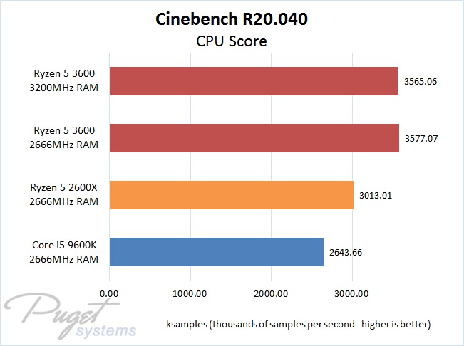 Cinebench R20 CPU Test AMD Ryzen 5 3600 vs 2600X vs Intel Core i5 9600K