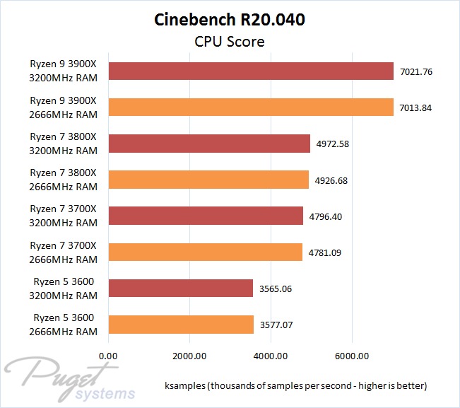 AMD Ryzen 3rd Gen Memory Speed Comparison in Cinebench R20